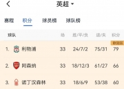 开运体育网页版-包含热刺战平对手，英超积分榜位置有所波动的词条