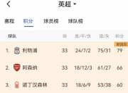 开运体育网页版-包含热刺战平对手，英超积分榜位置有所波动的词条