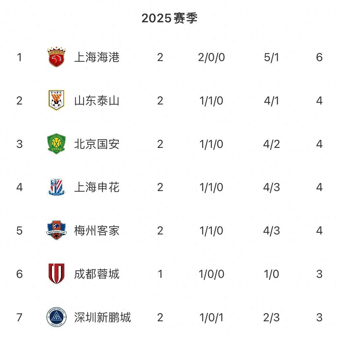 包含国安客场大胜，取得三连胜，稳定在积分榜前五位置的词条