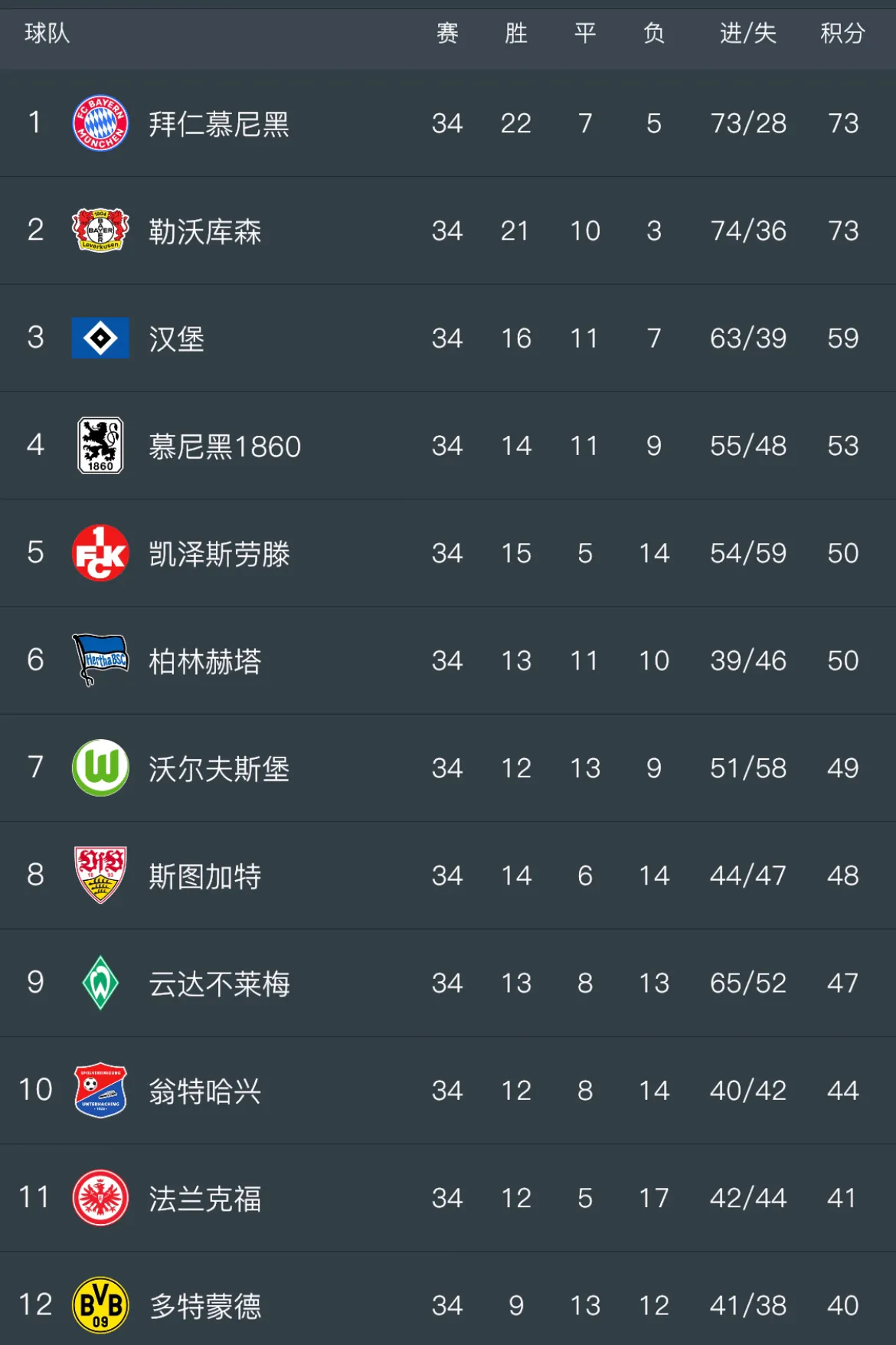 包含莱比锡大败对手，德甲积分榜形势堪忧的词条