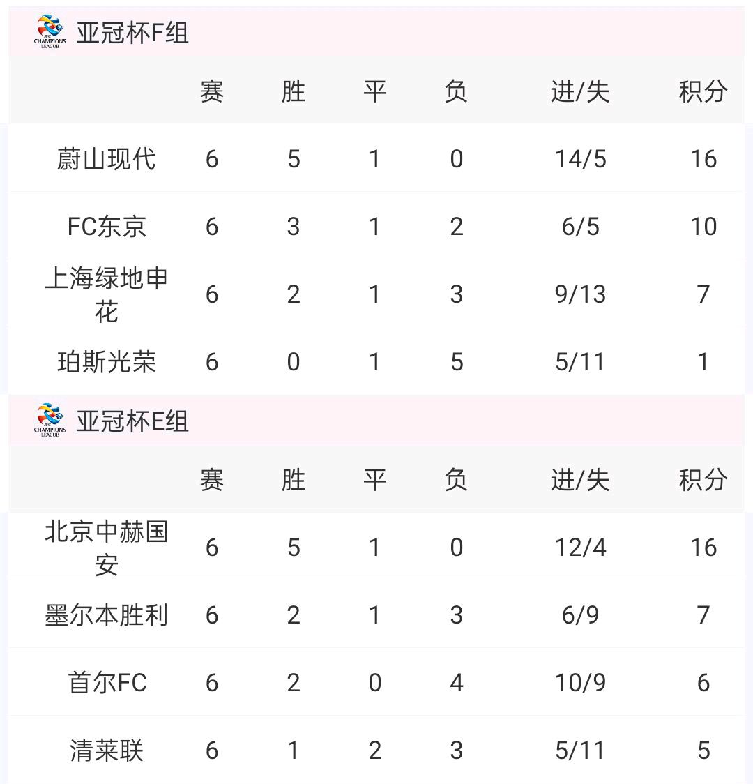 东京FC惨遭淘汰，遗憾离开亚冠