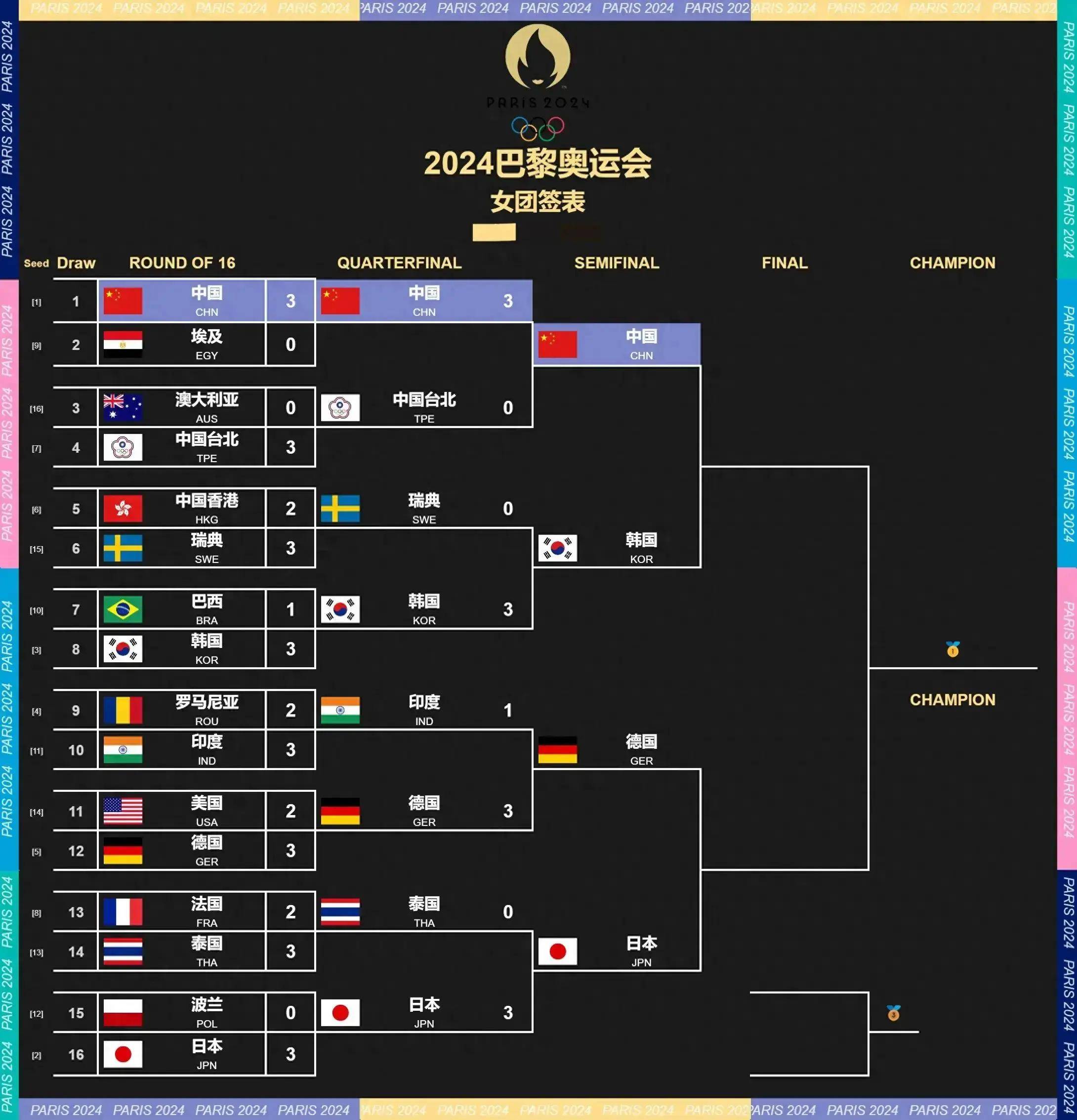 法国队表现出色，连胜三场晋级十六强