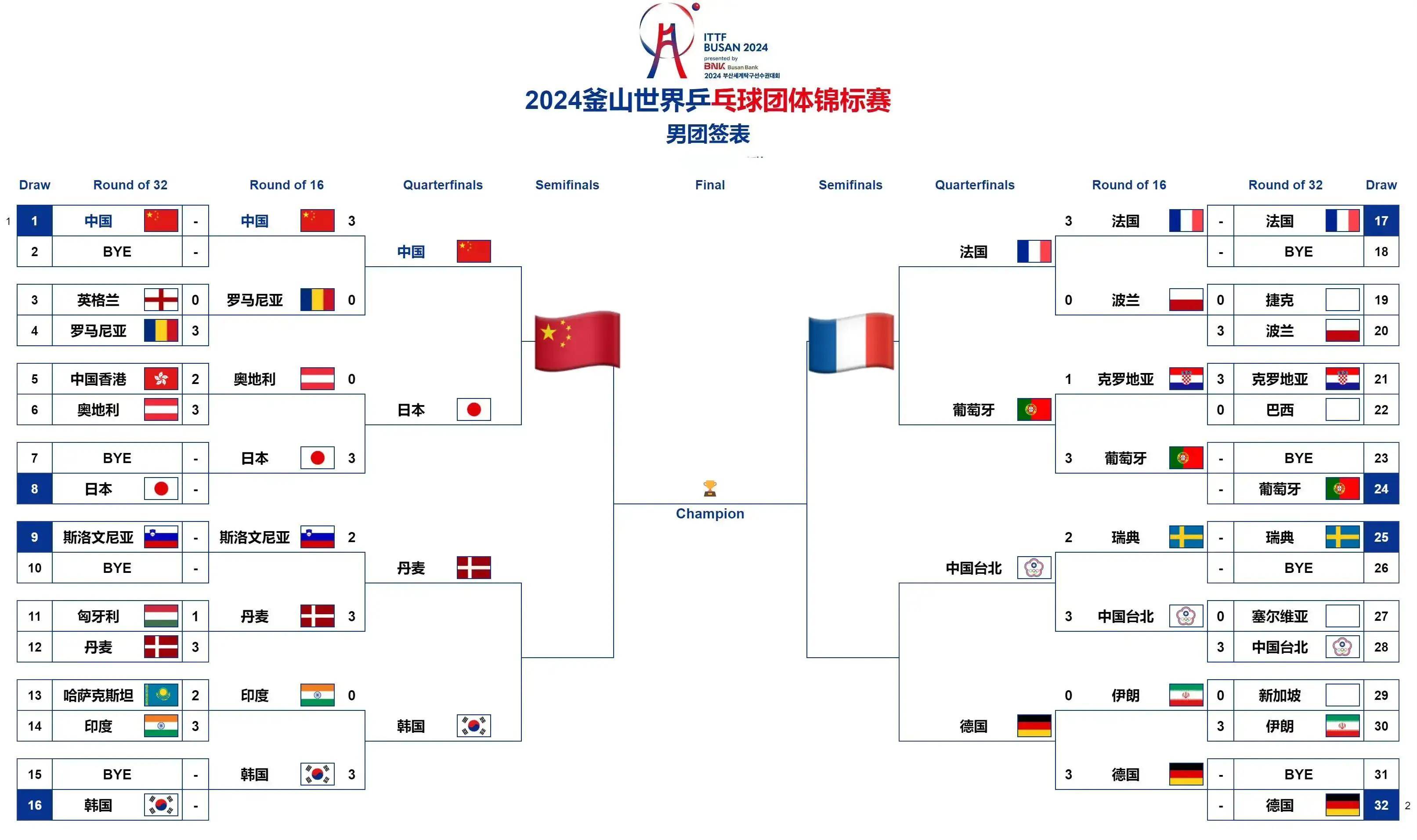法国队表现出色，连胜三场晋级十六强
